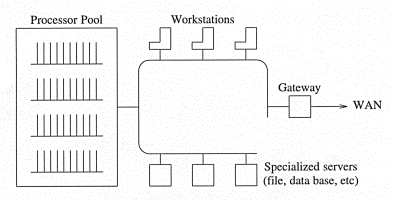 http://fsd-amoeba.sourceforge.net/images/arch.GIF