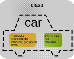 CPT-OOP-objects and classes - attmeth.svg
