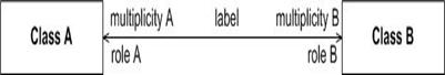 http://AgileModeling.com/images/models/classDiagramAssocationNotation.jpg