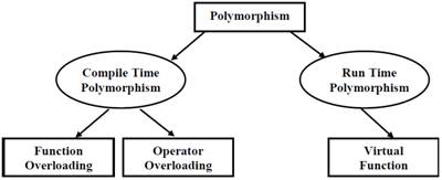 Image: Run Time Polymorphism