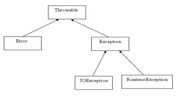 Java Exceptions