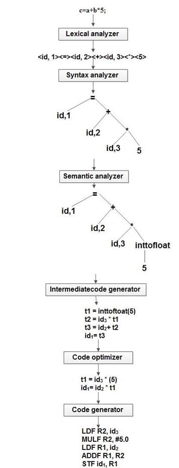 http://ecomputernotes.com/images/Translation-of-a-statement.jpg