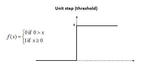 ANN_Unit_step